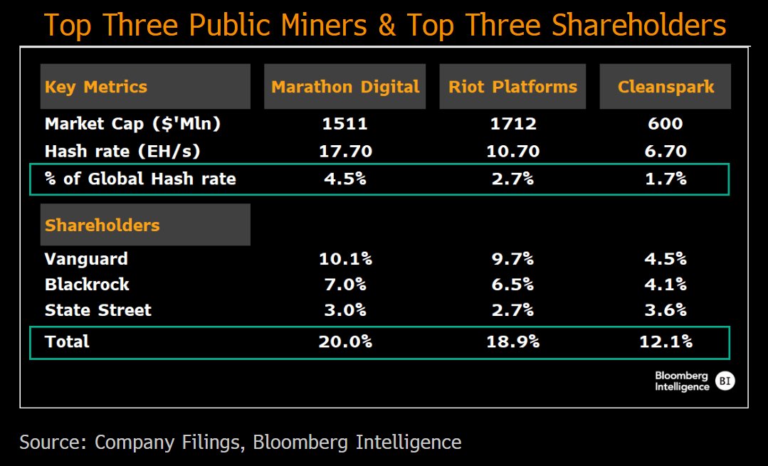 Posições de gigantes de Wall Street nas maiores mineradoras de Bitcoin. Fonte: Jamie Coutts/Reprodução.