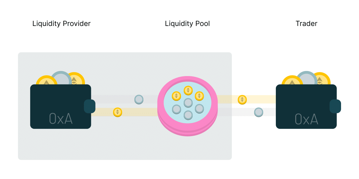 Wash trading feito por uma única carteira. Fonte: Solidus Labs.