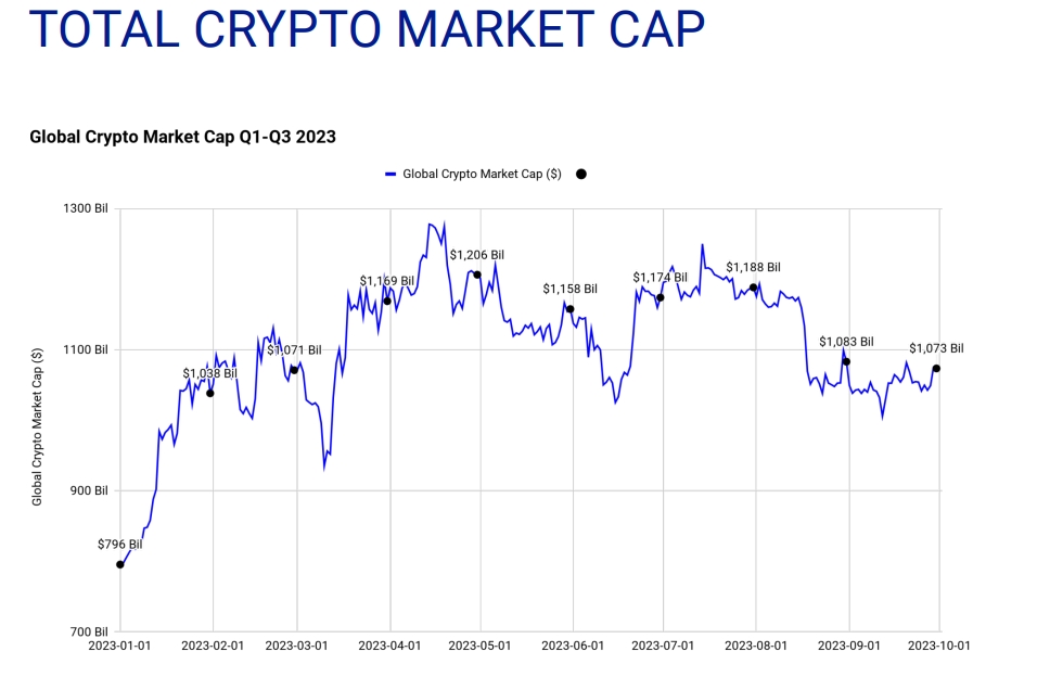 Capitalização mercado criptomoedas terceiro trimestre de 2023 (IMAGEM: CoinMarketCap)