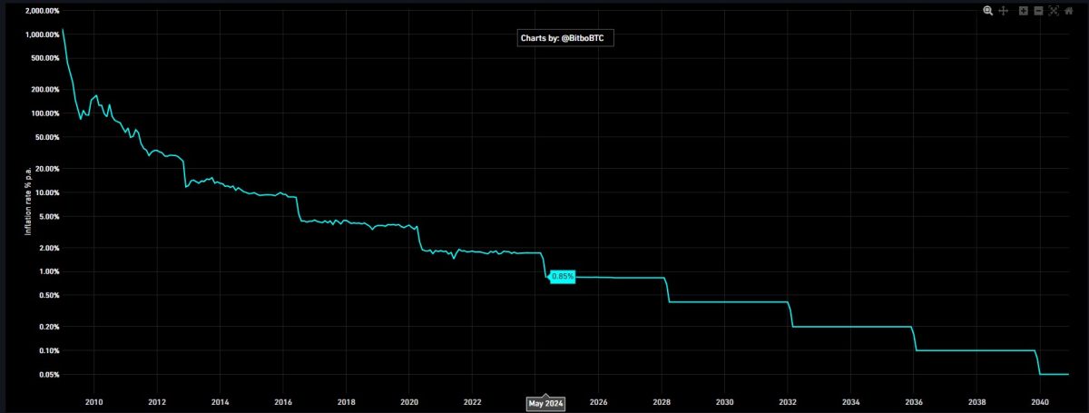 Inflação do Bitcoin cairá para 0,85% após seu 4º halving. Fonte: Bitbo.