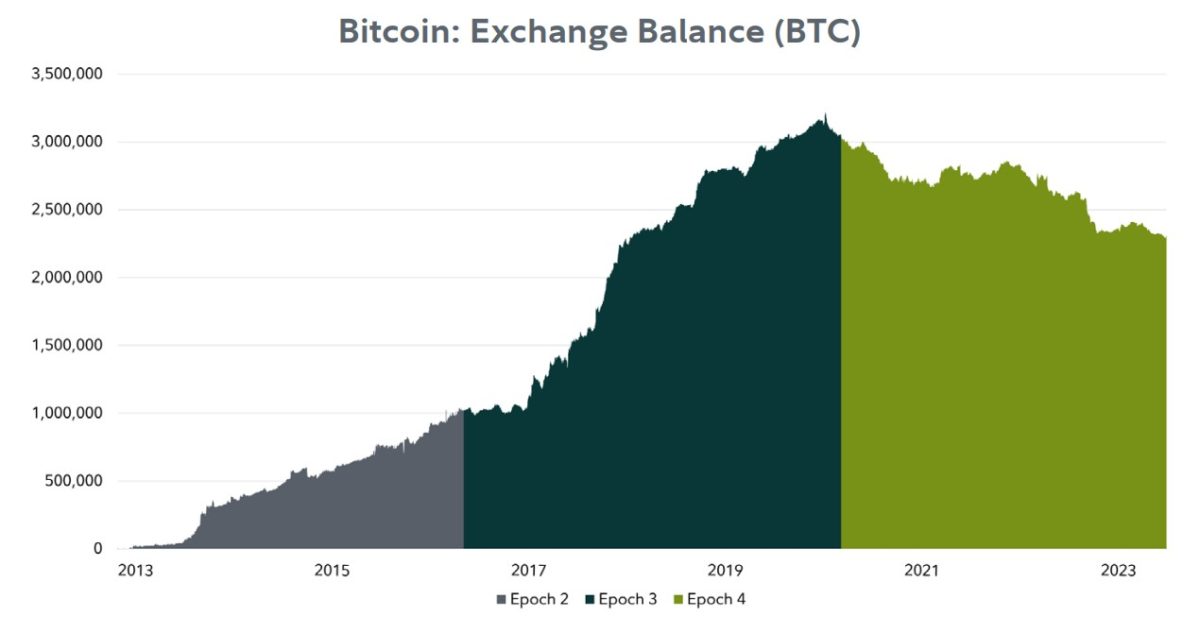 Número de bitcoins mantidos em corretoras está em forte declínio. Fonte: Fidelity/Reprodução.