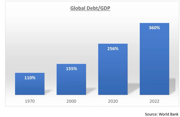 Proporção entre a dívida pública global e o PIB. Fonte: Reprodução.