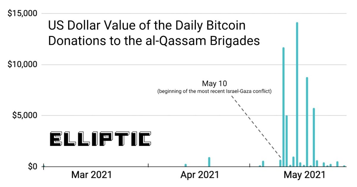 Doações de Bitcoin para o grupo terrorista Hamas tiveram pico em maio de 2021. Valores em dólares, referentes à data. Fonte: Elliptic.