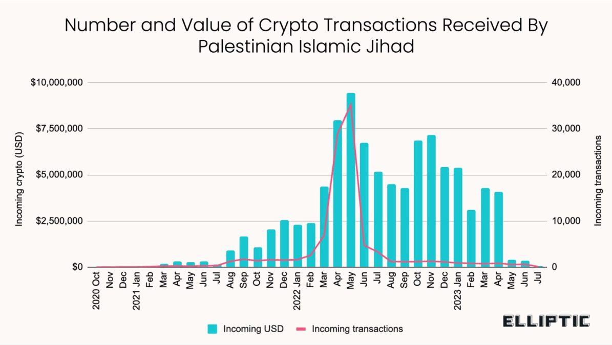 Número de transações e valor das criptomoedas recebidas por terroristas palestinos. Fonte: Elliptic.