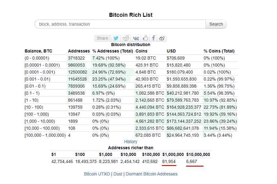 Bitcoin Rich List 12 11 2023