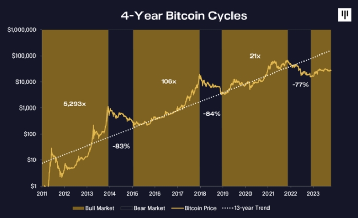 Ciclos de 4 anos do Bitcoin (Pantera Capital)