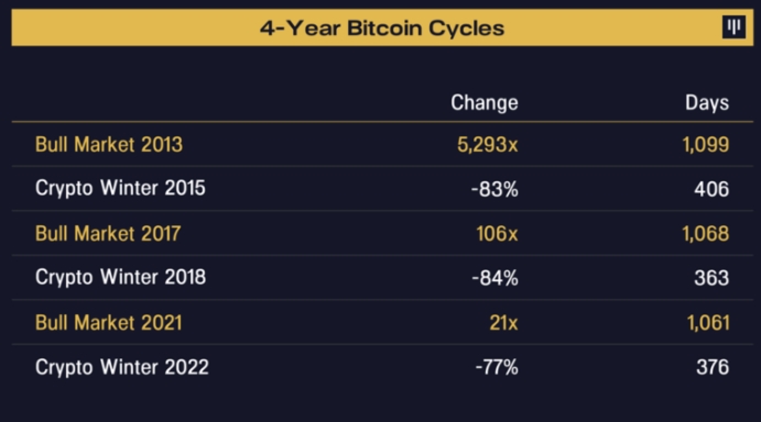 Ciclos de alta do Bitcoin Ciclos de 4 anos do Bitcoin (Pantera Capital)