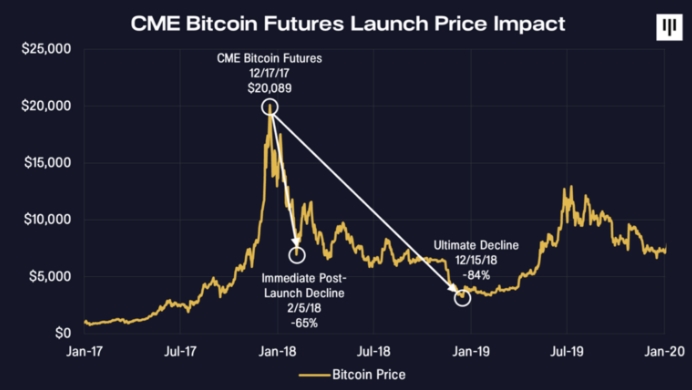 Lançamento contratos futuros de Bitcoin na CME (Imagem: Pantera Capital)