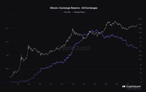 Oferta de Bitcoin em corretoras