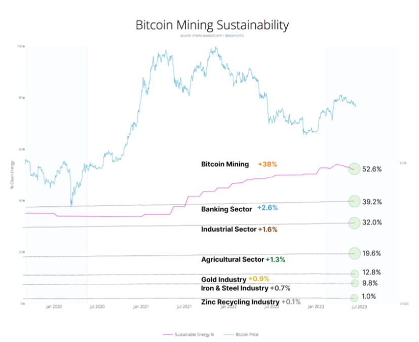 Gráfico mostra uso de fontes de energia sustentáveis por diversas indústrias, Bitcoin lidera. Fonte: Batcoinz.