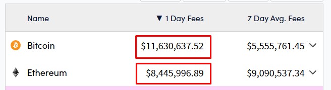 Bitcoin acumula US$ 11,6 milhões em taxas diárias nesta sexta-feira (17), Ethereum está com US$ 8,4 milhões, mas ainda domina na média dos últimos 7 dias. Fonte: Cryptofees.