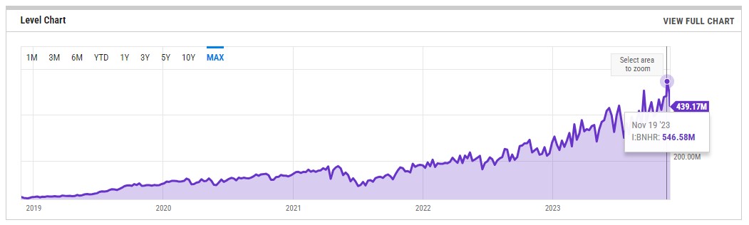 Hash rate do Bitcoin atinge novo pico. Fonte: YCharts.