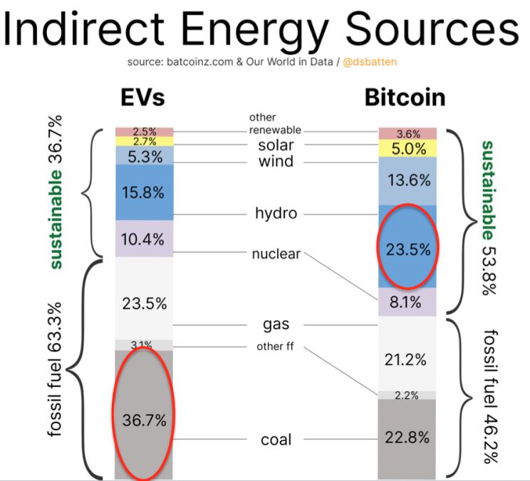 Tipos de fontes de energia usados para abastecer carros elétricos (na esquerda) e mineradoras de Bitcoin (na direita). Fonte: Batcoinz.
