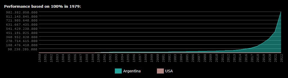 Inflação na Argentina chega a 902.382.050.000% ao longo da história do peso. WorldData.