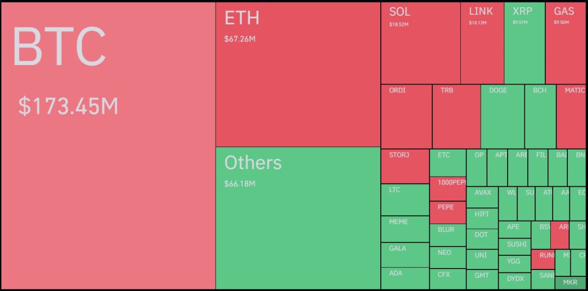 Posições liquidadas no mercado de criptomoedas nas últimas 24 horas. Fonte: Coinglass.