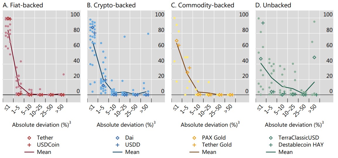 BIS aponta para perda de paridade entre diferentes stablecoins no mercado. Fonte: Reprodução.