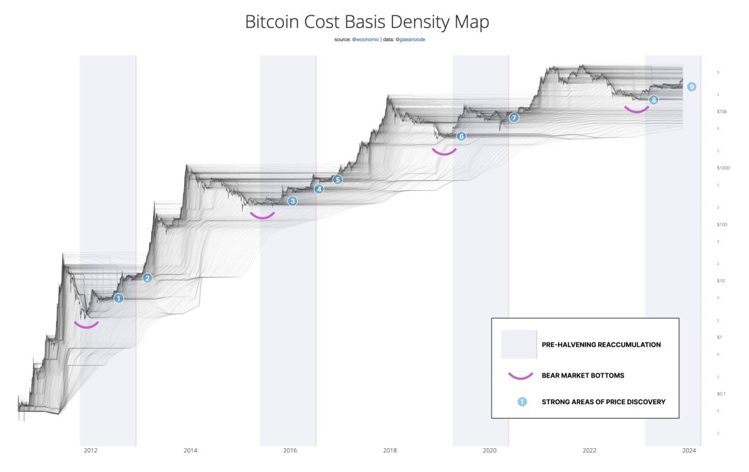 Análise de Willy Woo destaca fundos do Bitcoin, áreas de descoberta de preços e períodos de acumulação pré-halving. Fonte: Reprodução.