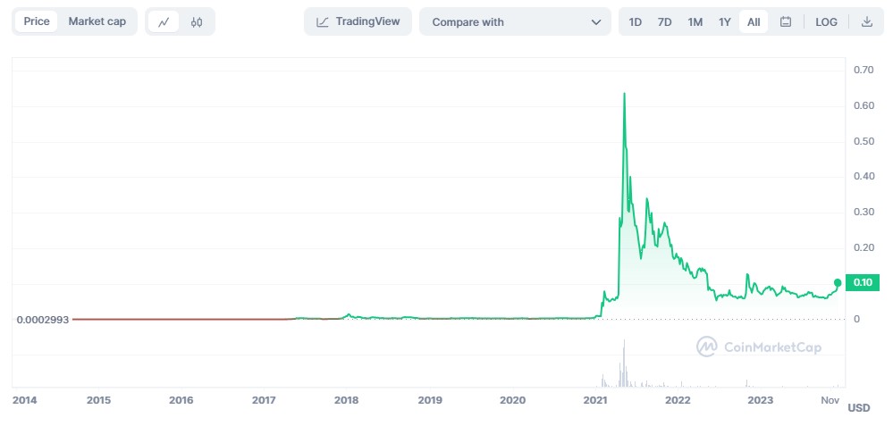 Dogecoin (DOGE) volta aos US$ 0,10, atingindo seu maior valor dos últimos 12 meses em dia de seu 10º aniversário. Fonte: CoinMarketCap.
