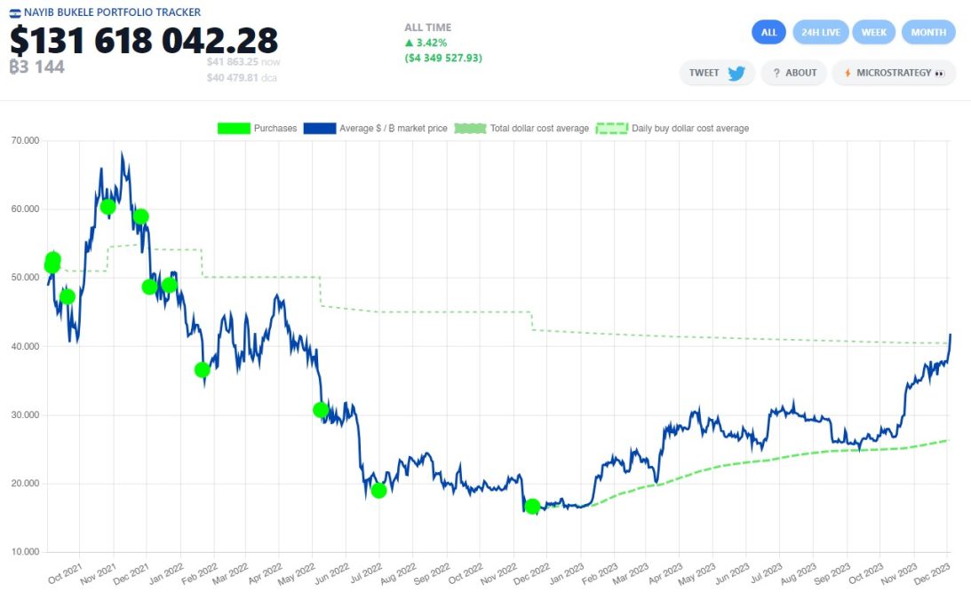 Investimentos em Bitcoin por El Salvador voltam a ficar no positivo após quase 2 anos. Em verde aparecem as compras feitas pelo país. Fonte: NayibTracker.com.