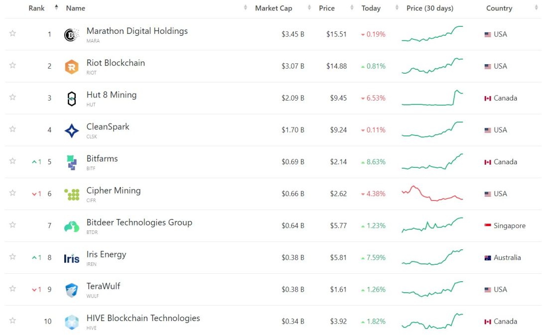 Maiores mineradoras de Bitcoin listadas em bolsas. Fonte: CompaniesMarketCap.