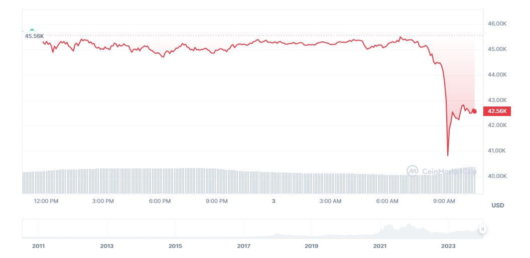 Bitcoin cai após rumores de rejeição de ETFs (Imagem: CoinMarketCap)