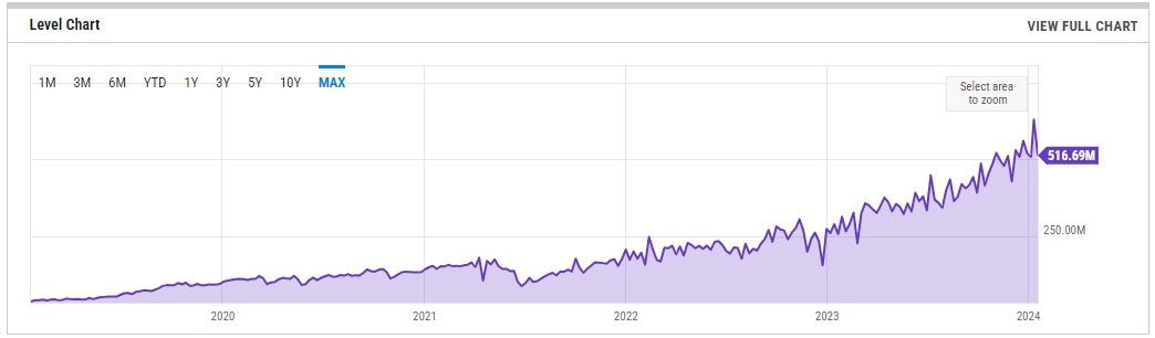 Hash rate do Bitcoin ultrapassa os 500 EH/s em 2024. Fonte: YCharts.