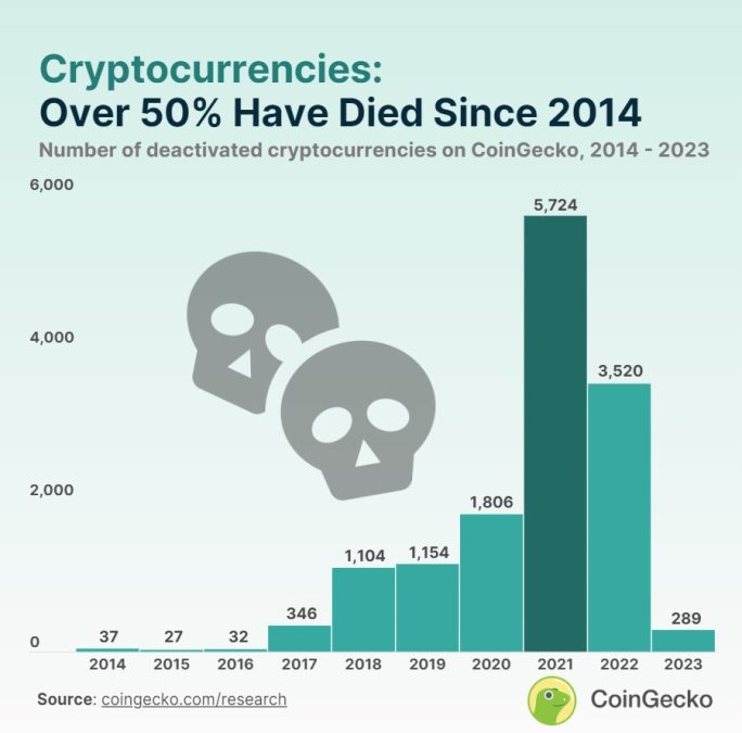 Mais de 50% das criptomoedas morreram nos últimos 9 anos, pico aconteceu em 2021. Fonte: CoinGecko.