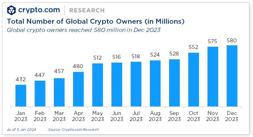 Estudo revela que 148 milhões de pessoas começaram a investir em criptomoedas em 2023. Número é equivalente a 10% da população adulta mundial. Fonte: Crypto.com