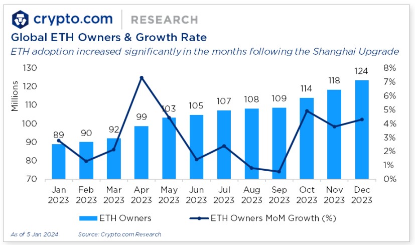 Estudo mostra que número de investidores de Ethereum cresceu 39% em 2023. Pico aconteceu em abril após atualização Shanghai, mas teve bom crescimento no último trimestre. Fonte: Crypto.com