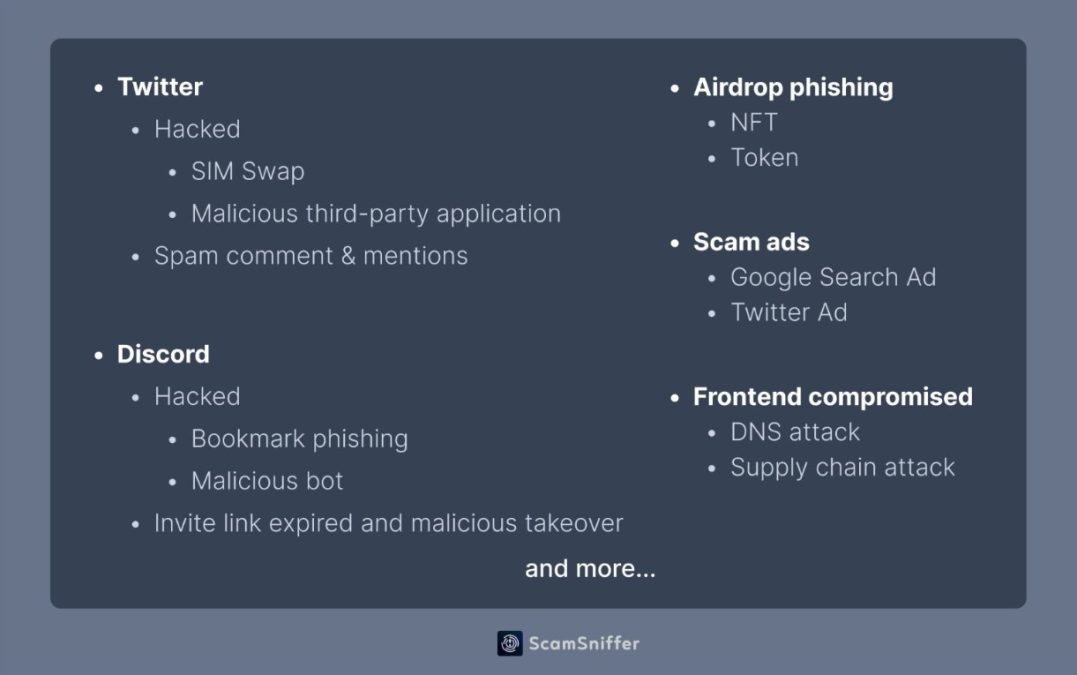 Empresa de segurança destaca principais canais usados por hackers para iniciar seus ataques de phishing. Fonte: Scam Sniffer.