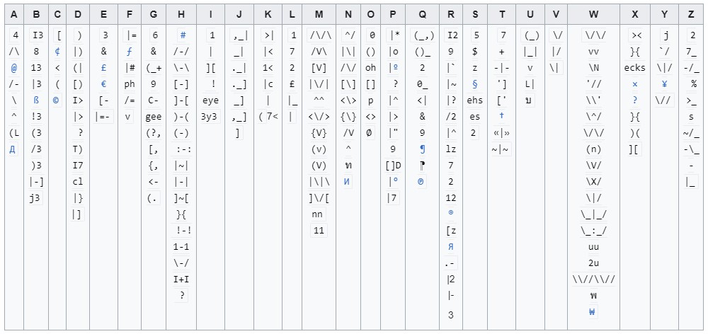 Exemplo do uso de símbolos para estilização de letras no estilo leet. Fonte: Wikipedia.