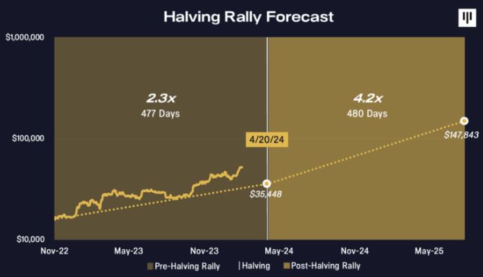 Previsão preço Bitcoin após halving (Pantera Capital)