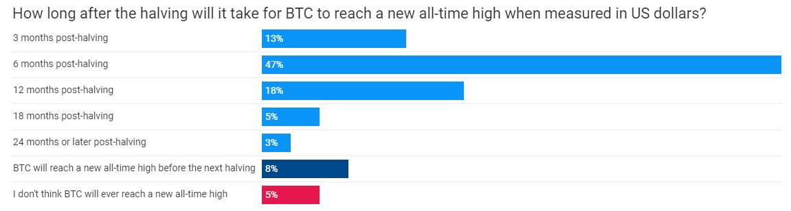 47% dos entrevistados acreditam que Bitcoin atingirá novo recorde de preço 6 meses após o halving. Fonte: Finder.
