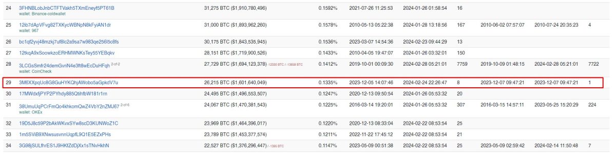 Carteira 3M6XXpqUc8G8GuHYKQhjAWobo5aGpkdV7u recebeu 26.215 bitcoins na última sexta-feira (23) e já é a 29ª maior do mercado. Fonte: BitInfoCharts.