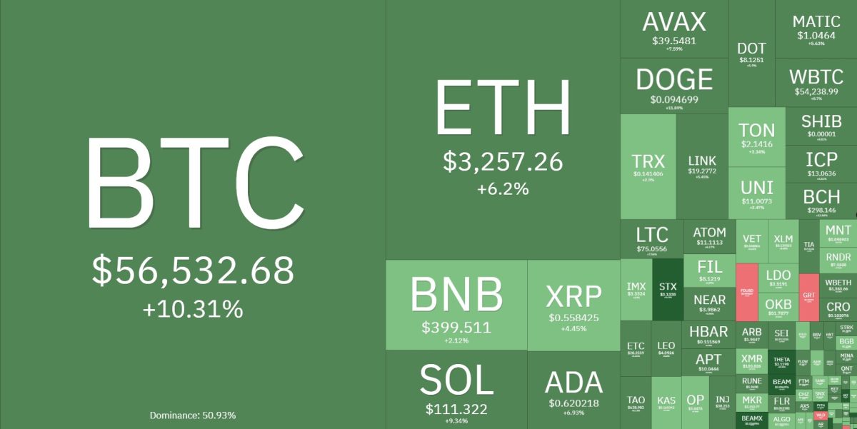 Bitcoin e outras moedas operam em alta nesta terça-feira (26). Fonte: Coin360.