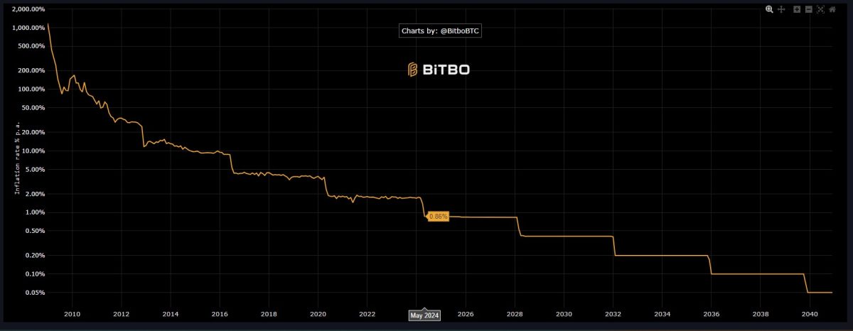 Inflação (geração de novas moedas) do Bitcoin cairá de 1,76% para 0,86% ao ano em breve. Fonte: Bitbo.