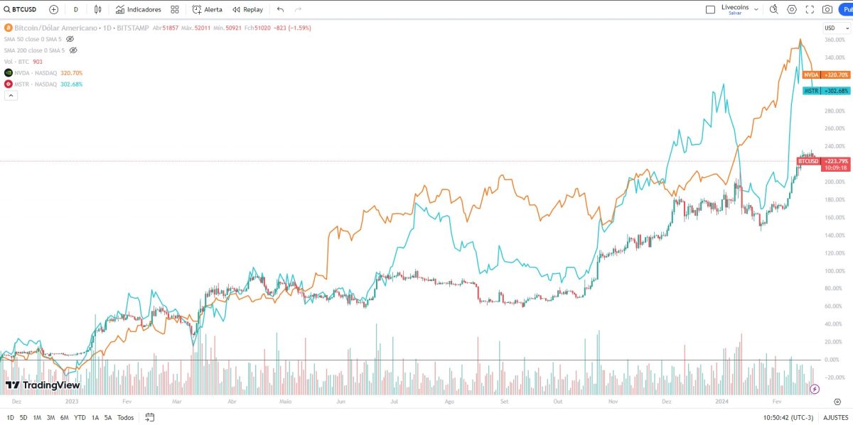 Ações da Nvidia (em laranja) valorizaram mais que papéis da MicroStrategy (em azul) e que o próprio Bitcoin (em velas). Fonte: TradingView.