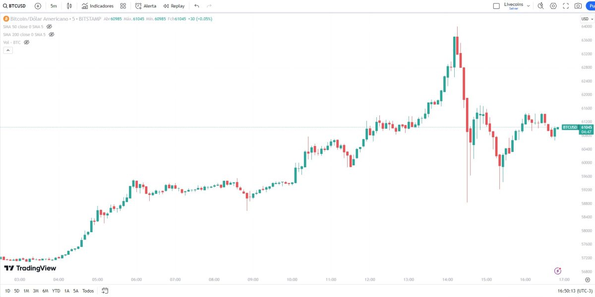 Alta surpresa e volatilidade tomam conta do Bitcoin nesta quarta-feira (28). Velas de 5 minutos. TradingView.
