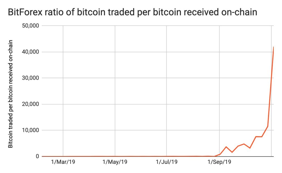 Razão entre bitcoins depositados e volume de negociação na BitForex chamou atenção da Chainalysis em 2019. Fonte: Chainalysis.