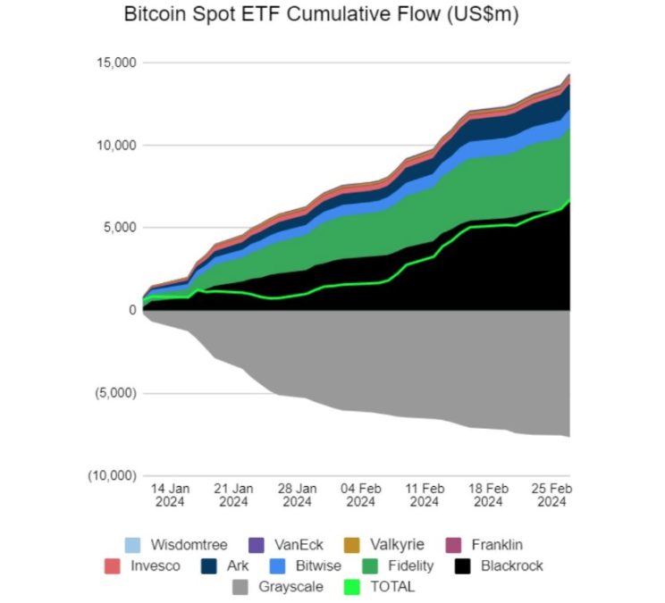 Gráfico mostra demanda por bitcoins gerada por ETFs nos EUA, valores em milhões de dólares (15.000 = US$ 15 bilhões). Fonte: BitMex Research/X.
