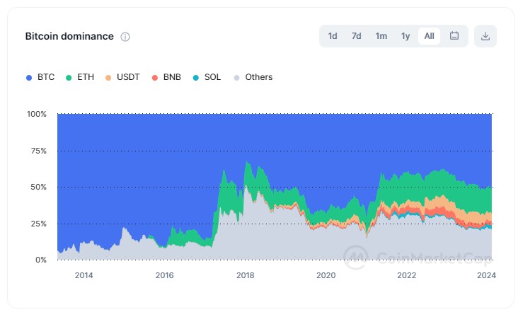 Dominância do Bitcoin (em azul) cresce, Ethereum (em verde) sofre para acompanhar. Fonte: CoinMarketCap.