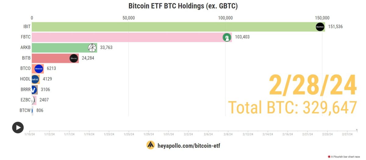 ETFs de Bitcoin à vista nos EUA. BlackRock abre distância e Fidelity segue logo atrás. Fonte: HeyApollo.