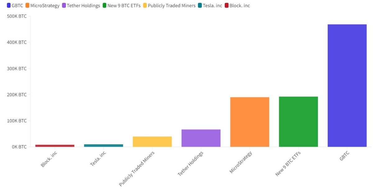 GBTC (em azul), da Grayscale, ainda é o maior do mercado, mas os “novos ETFs” (em verde) já ultrapassaram a MicroStrategy (em laranja) em apenas 1 mês de existência. Fonte: HeyApollo.