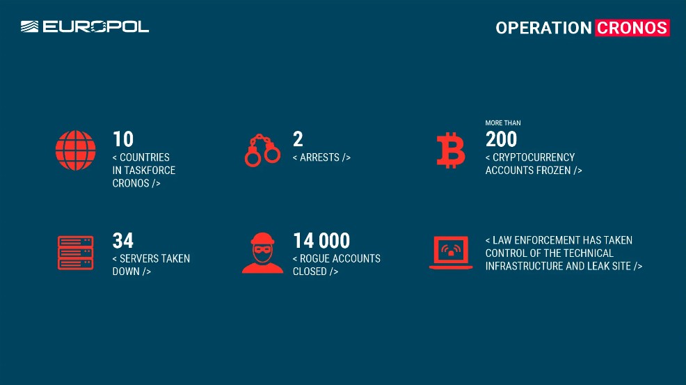 Números da operação Cronos, que desmantelou o grupo do ransomware LockBit. Fonte: Reprodução.