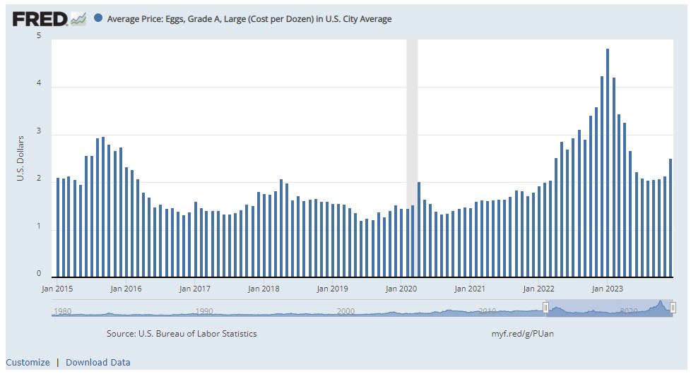 Dúzia de ovos cotada em dólar americano (USD) entre janeiro de 2015 e dezembro de 2023. Fonte: FRED.