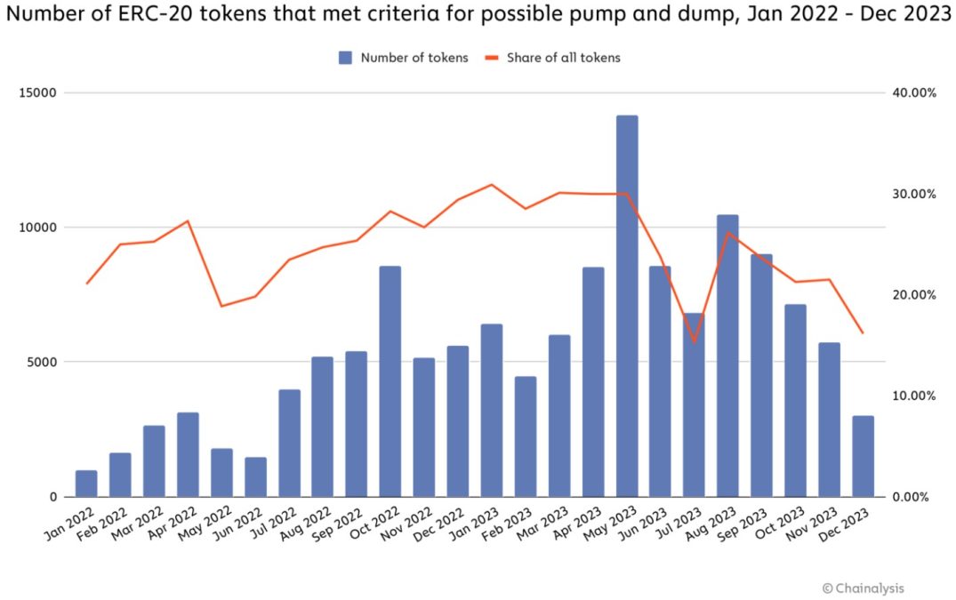 Número de tokens na rede Ethereum que passaram por possível manipulações de preço. Fonte: Chainalysis.