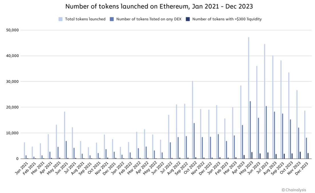 Criação de tokens na rede Ethereum atingiu seu pico em maio de 2023, quando quase 50.000 criptomoedas foram lançadas. Fonte: Chainalysis.
