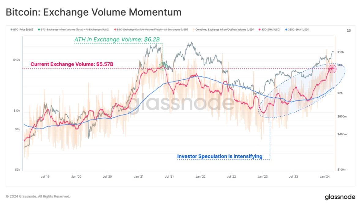 Volume de depósitos e saques de Bitcoin se intensifica em corretoras, mostrando entusiasmo do mercado. Fonte: Glassnode.