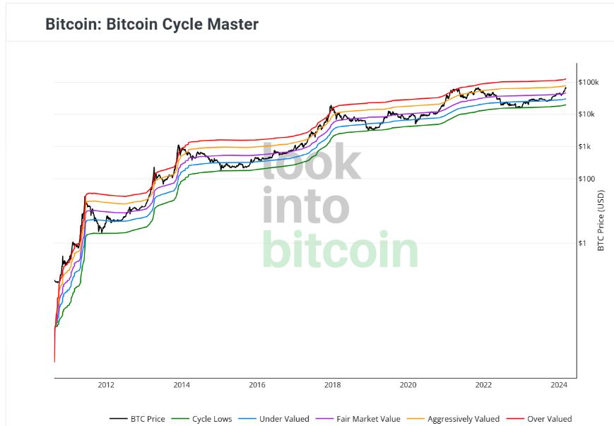 Bitcoin Cycle Master
