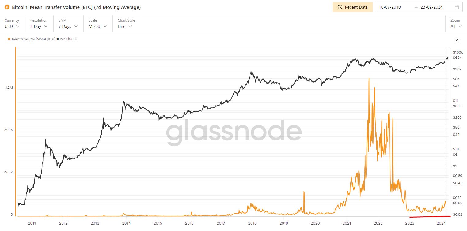 Transferencia de bitcoins glassnode (Glassnode)